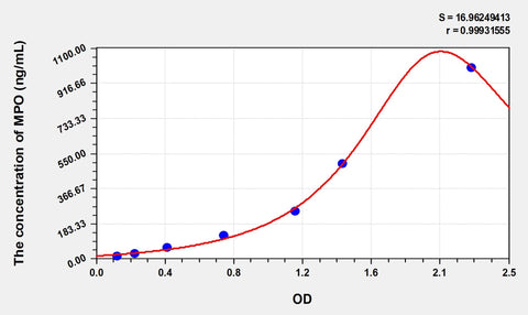 Simian MPO(Myeloperoxidase) ELISA Kit 96T*5