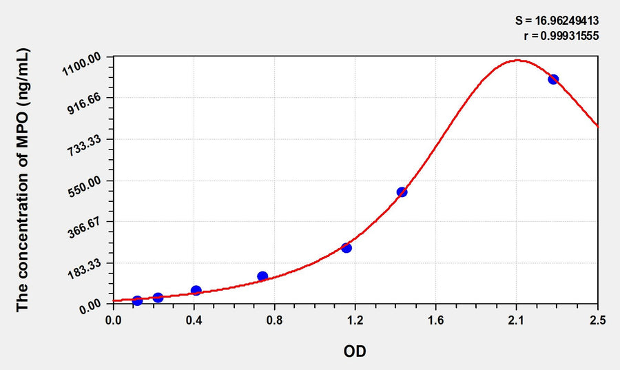 Simian MPO(Myeloperoxidase) ELISA Kit 96T*5