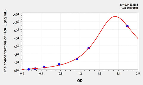 Simian TRAIL(Tumor Necrosis Factor Related Apoptosis Inducing Ligand) ELISA Kit 96T*5