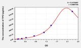 Simian TPO(Thrombopoietin) ELISA Kit
