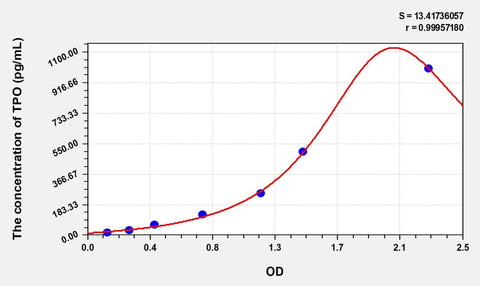 Simian TPO(Thrombopoietin) ELISA Kit
