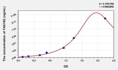 Simian TAS1R2(Taste Receptor Type 1 Member 2) ELISA Kit