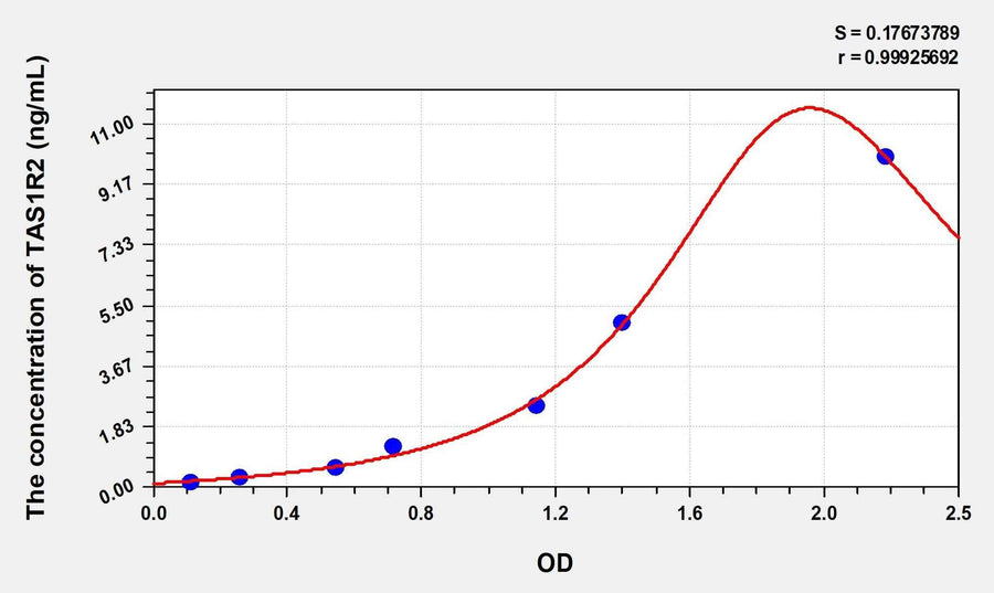 Simian TAS1R2(Taste Receptor Type 1 Member 2) ELISA Kit
