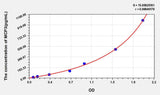 Human MCP3(Monocyte Chemotactic Protein 3) ELISA Kit