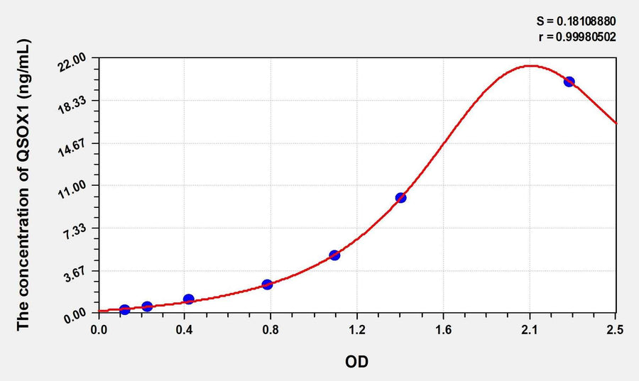 Simian QSOX1(Quiescin Q6 Sulfhydryl Oxidase 1) ELISA Kit