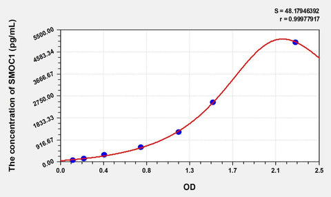 Simian SMOC1(SPARC related modular calcium binding 1) ELISA Kit