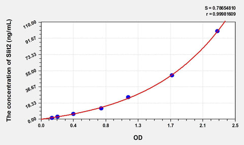 Simian Slit2(Slit Homolog 2) ELISA Kit