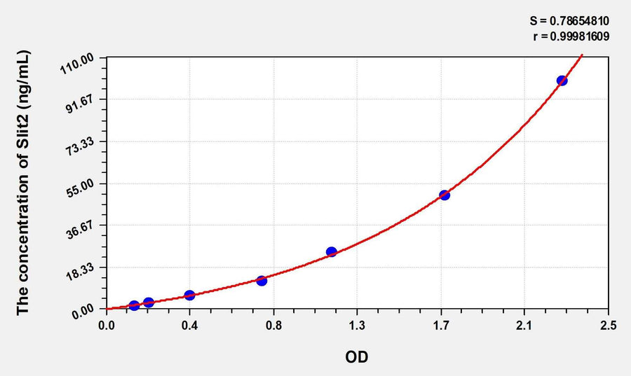 Simian Slit2(Slit Homolog 2) ELISA Kit