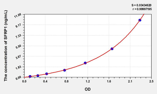 Simian SFRP1(Secreted Frizzled Related Protein 1) ELISA Kit