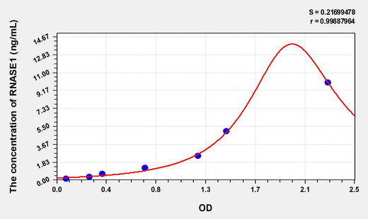 Simian RNASE1(Ribonuclease A) ELISA Kit 96T*5