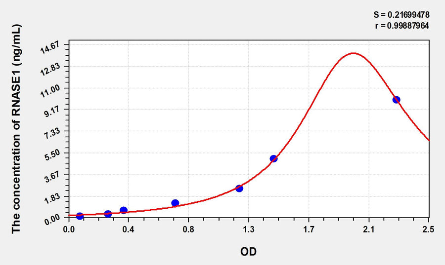 Simian RNASE1(Ribonuclease A) ELISA Kit 96T*5