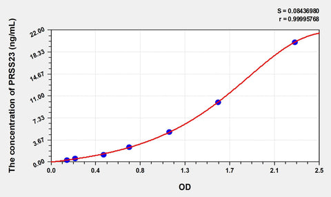 Simian PRSS23(Protease, Serine 23) ELISA Kit 96T*5