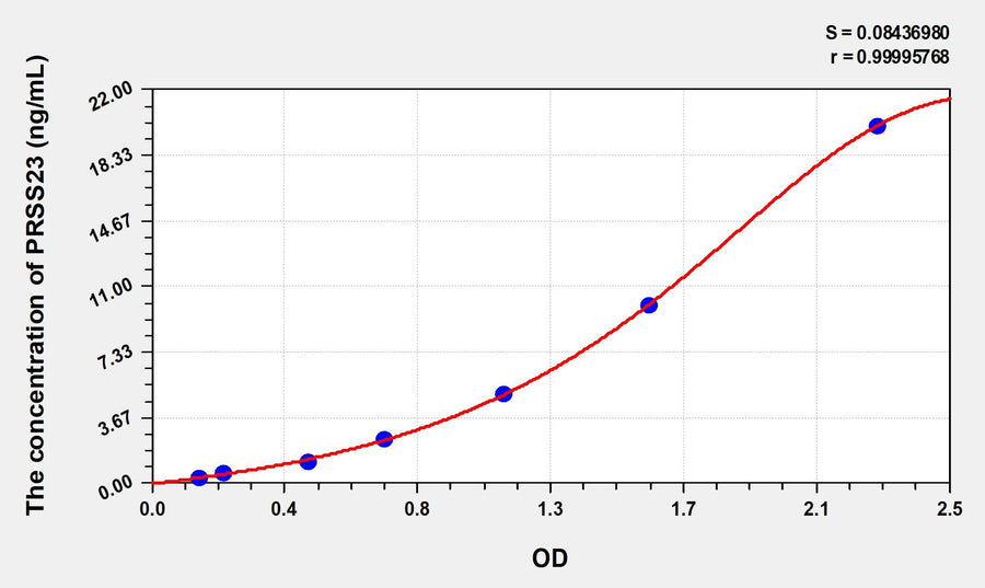 Simian PRSS23(Protease, Serine 23) ELISA Kit 96T*5