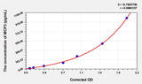 Human MCP3(Monocyte Chemotactic Protein 3) Microsample ELISA Kit