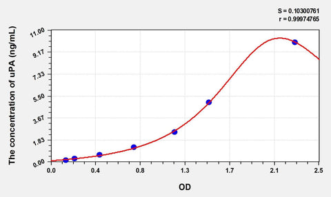 Simian uPA(Plasminogen Activator, Urokinase) ELISA Kit