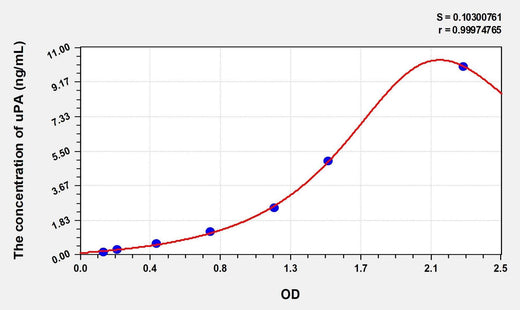 Simian uPA(Plasminogen Activator, Urokinase) ELISA Kit