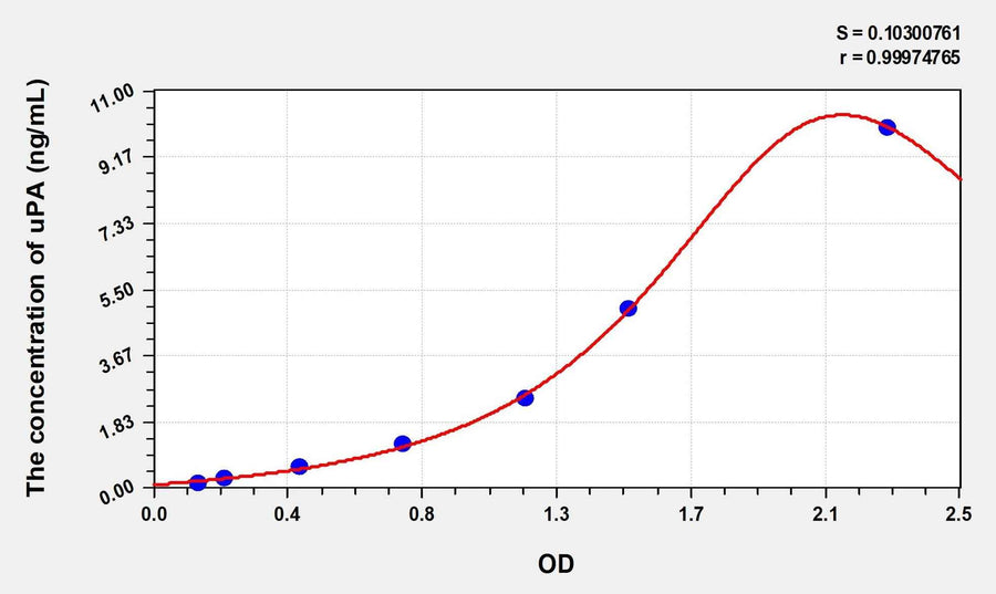 Simian uPA(Plasminogen Activator, Urokinase) ELISA Kit