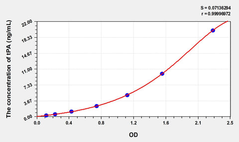 Simian tPA(Tissue Plasminogen Activator) ELISA Kit 96T*5