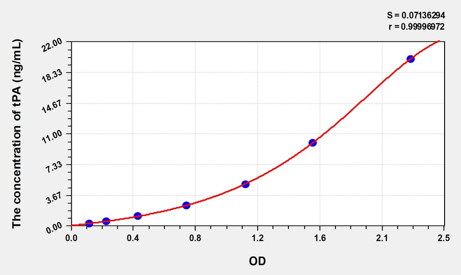 Simian tPA(Tissue Plasminogen Activator) ELISA Kit 96T*5