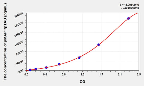 Simian pMAPT /pTAU(phosphorylated microtubule-associated protein tau) ELISA Kit 96T*5