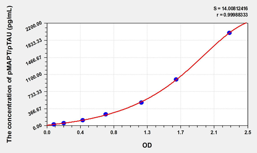 Simian pMAPT /pTAU(phosphorylated microtubule-associated protein tau) ELISA Kit 96T*5