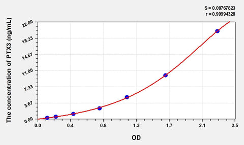 Simian PTX3(Pentraxin 3, Long) ELISA Kit