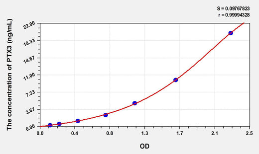 Simian PTX3(Pentraxin 3, Long) ELISA Kit