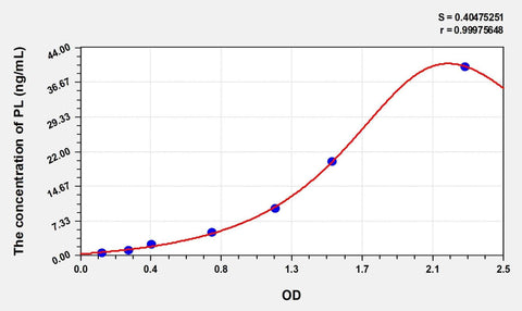 Simian PL(Lipase, Pancreatic) ELISA Kit