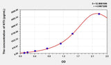 Simian NT3(Neurotrophin 3) ELISA Kit
