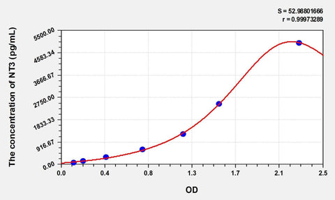 Simian NT3(Neurotrophin 3) ELISA Kit
