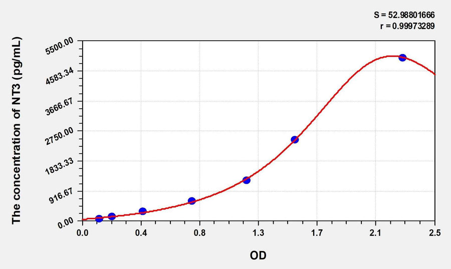 Simian NT3(Neurotrophin 3) ELISA Kit