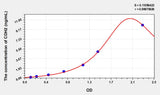 Simian CDH2(Cadherin, Neuronal) ELISA Kit 96T*5