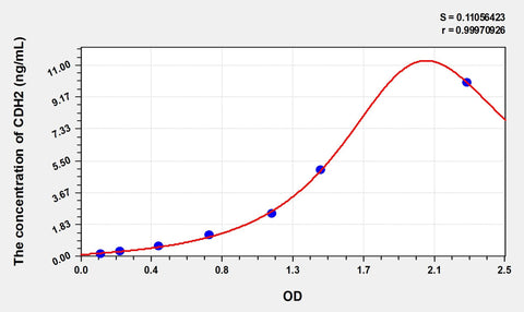 Simian CDH2(Cadherin, Neuronal) ELISA Kit 96T*5