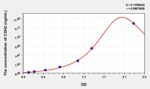 Simian CDH2(Cadherin, Neuronal) ELISA Kit 96T*5
