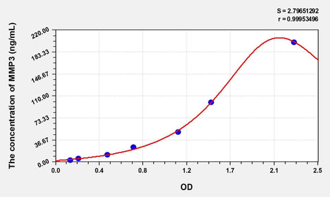 Simian MMP3(Matrix Metalloproteinase 3) ELISA Kit