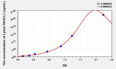 Simian Lptn/LTN/XCL1 (Lymphotactin) ELISA Kit