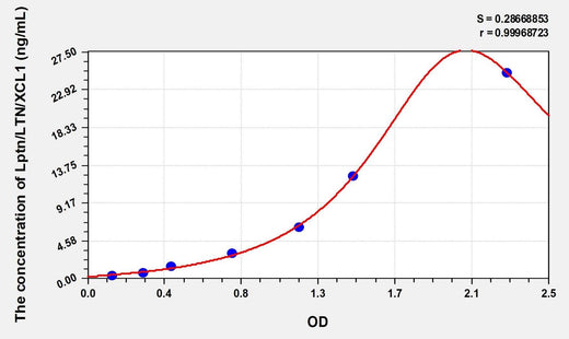 Simian Lptn/LTN/XCL1 (Lymphotactin) ELISA Kit