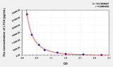 Simian LTC4(Leukotriene C4) ELISA Kit