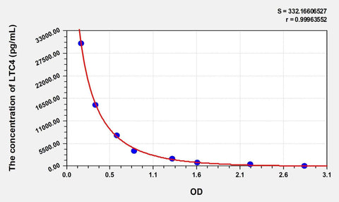 Simian LTC4(Leukotriene C4) ELISA Kit
