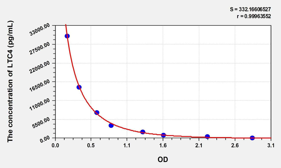 Simian LTC4(Leukotriene C4) ELISA Kit