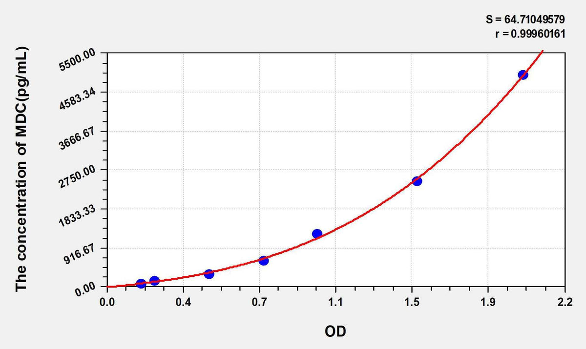Human MDC(Macrophage Derived Chemokine) ELISA Kit