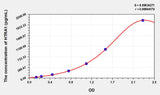 Simian HTRA1(High TempeSimianure Requirement Factor A1) ELISA Kit 96T*5