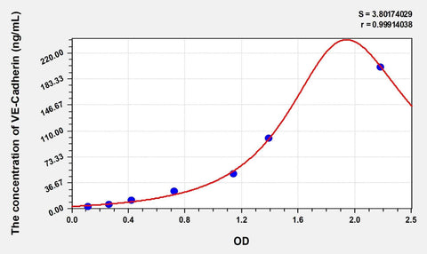 Simian VE-Cadherin(Vascular Endothelial Cadherin) ELISA Kit