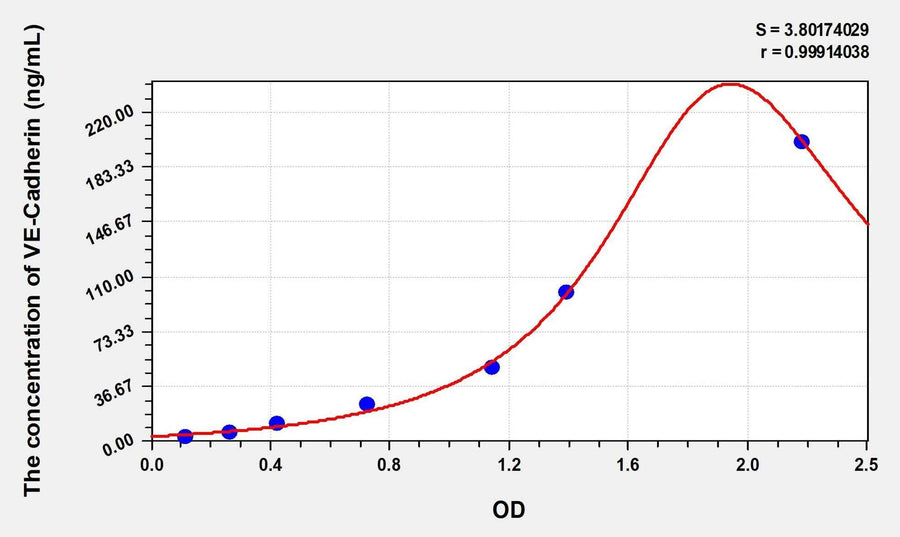 Simian VE-Cadherin(Vascular Endothelial Cadherin) ELISA Kit