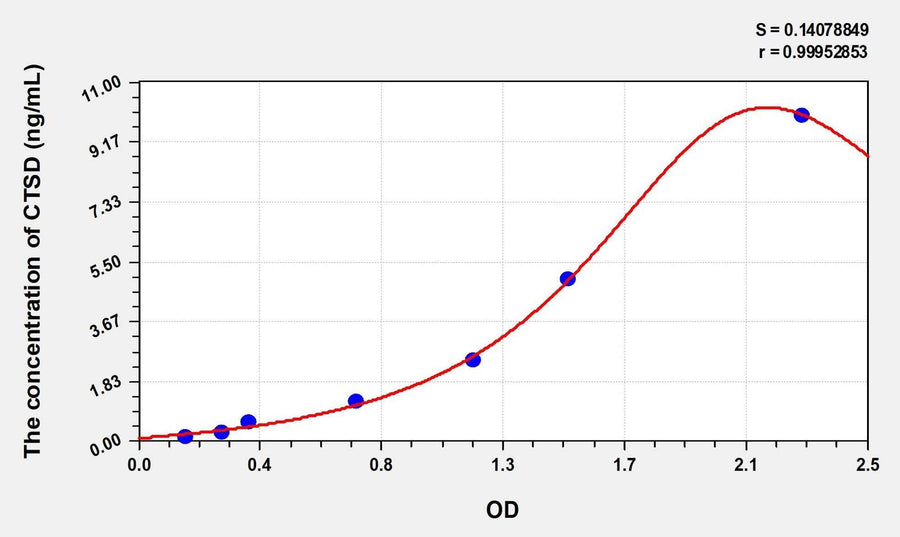 Simian CTSD(Cathepsin D) ELISA Kit