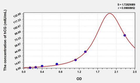Simian CG(Chorionic Gonadotropin) ELISA Kit