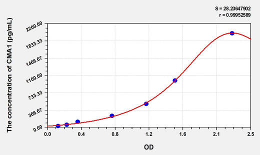 Simian CMA1(Chymase 1, Mast Cell) ELISA Kit