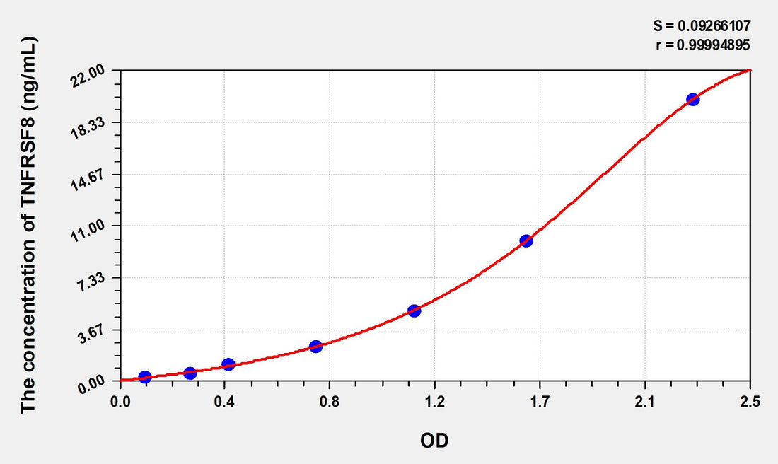 Simian TNFRSF8(Tumor Necrosis Factor Receptor Superfamily, Member 8) ELISA Kit 96T*5