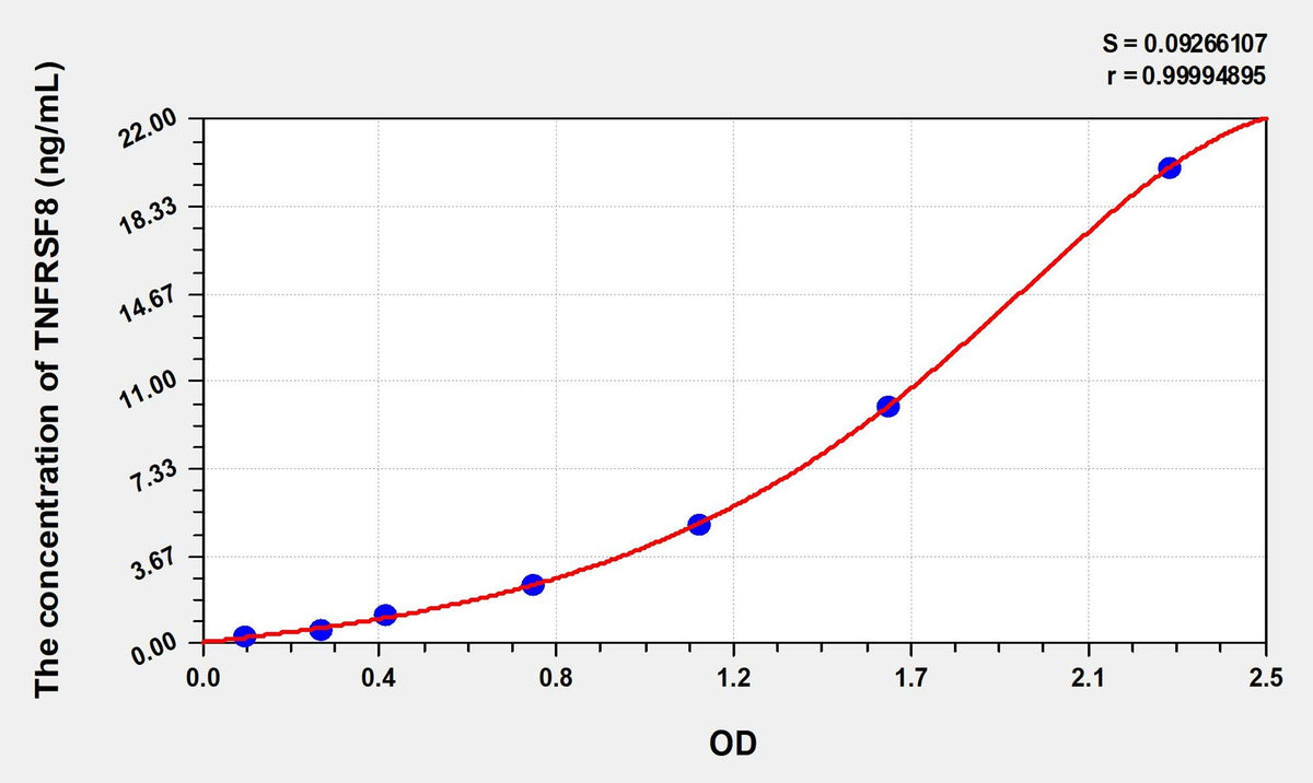 Simian TNFRSF8(Tumor Necrosis Factor Receptor Superfamily, Member 8) ELISA Kit 96T*5