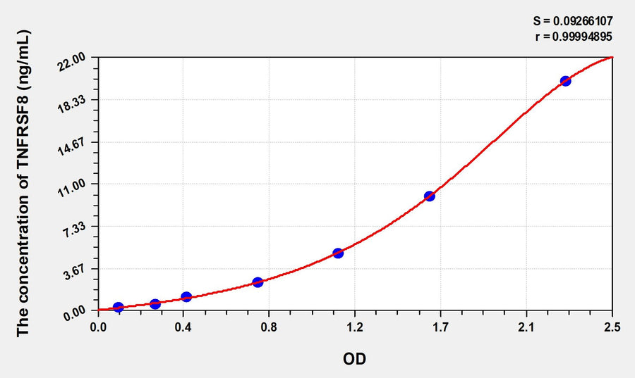Simian TNFRSF8(Tumor Necrosis Factor Receptor Superfamily, Member 8) ELISA Kit 96T*5